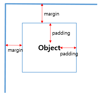 마진과패딩의차이이미지